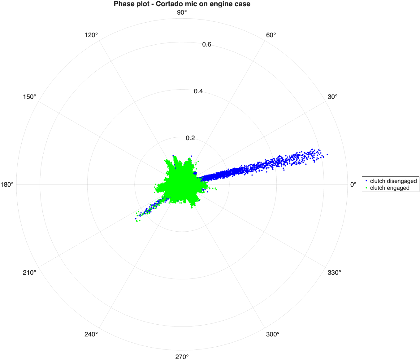 Engine tick phase plot — green samples recorded with clutch engaged, blue with clutch disengaged