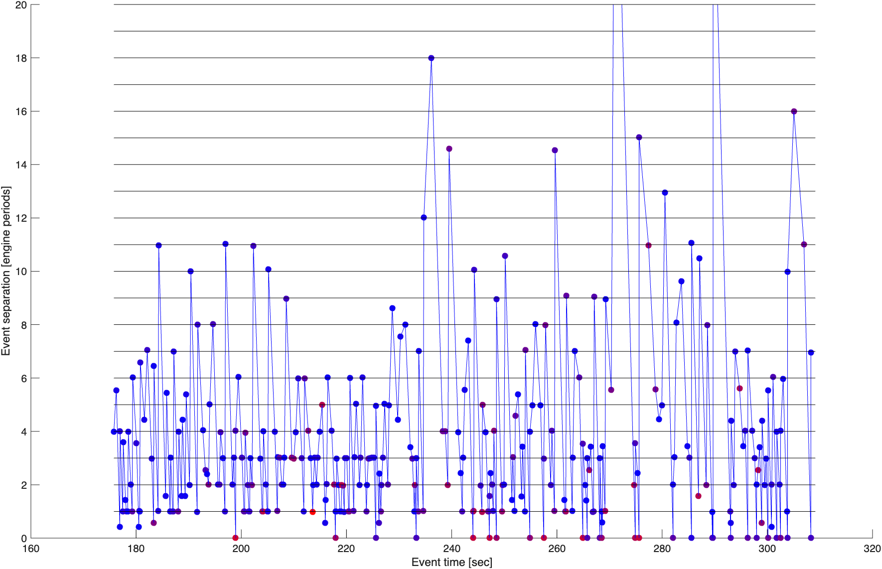 Event separation plot showing periodic ticks with long skips between arrivals